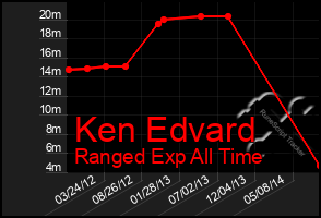 Total Graph of Ken Edvard