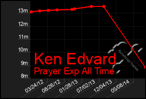 Total Graph of Ken Edvard