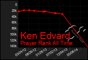 Total Graph of Ken Edvard