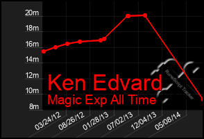 Total Graph of Ken Edvard