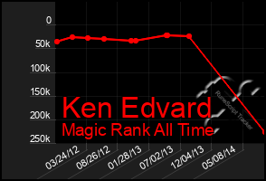 Total Graph of Ken Edvard