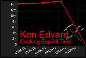 Total Graph of Ken Edvard