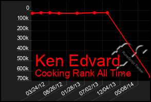 Total Graph of Ken Edvard