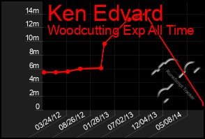 Total Graph of Ken Edvard