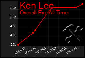 Total Graph of Ken Lee