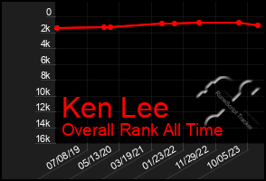 Total Graph of Ken Lee