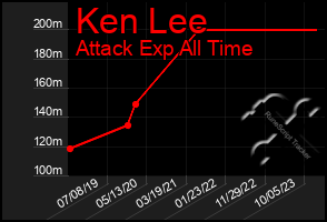 Total Graph of Ken Lee