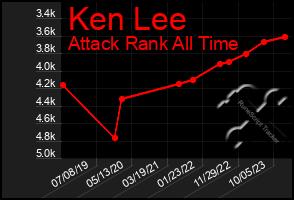 Total Graph of Ken Lee