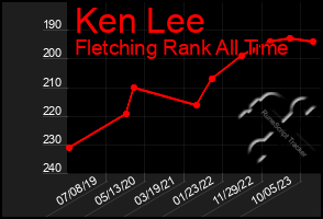 Total Graph of Ken Lee