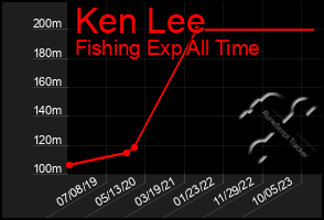 Total Graph of Ken Lee