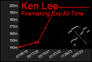 Total Graph of Ken Lee