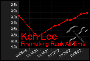 Total Graph of Ken Lee