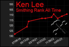 Total Graph of Ken Lee