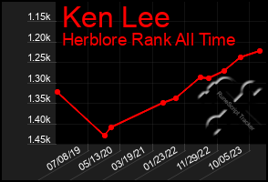 Total Graph of Ken Lee