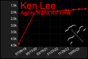 Total Graph of Ken Lee