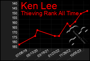 Total Graph of Ken Lee