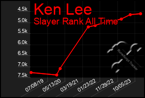 Total Graph of Ken Lee