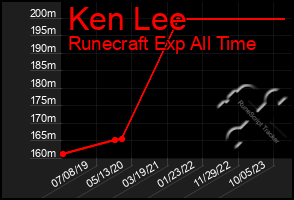 Total Graph of Ken Lee