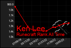 Total Graph of Ken Lee