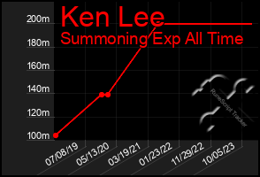 Total Graph of Ken Lee