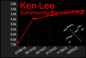 Total Graph of Ken Lee