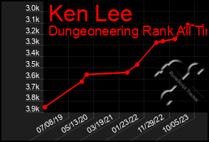 Total Graph of Ken Lee