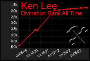 Total Graph of Ken Lee