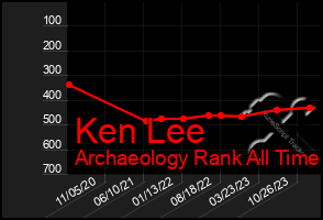 Total Graph of Ken Lee