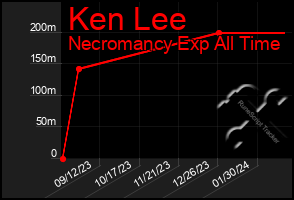 Total Graph of Ken Lee