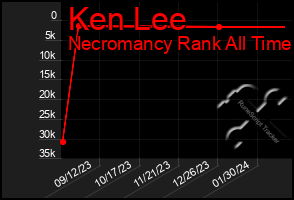 Total Graph of Ken Lee