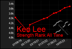 Total Graph of Ken Lee