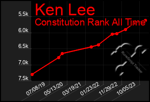 Total Graph of Ken Lee