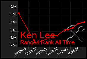 Total Graph of Ken Lee