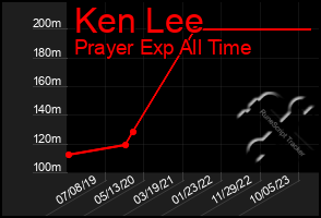 Total Graph of Ken Lee