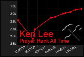 Total Graph of Ken Lee