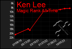 Total Graph of Ken Lee