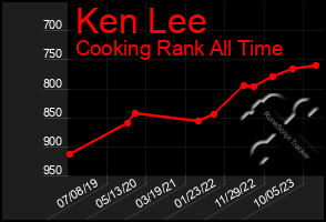 Total Graph of Ken Lee