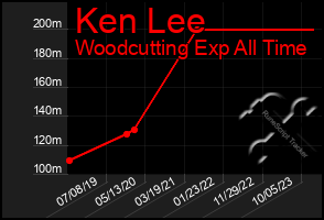 Total Graph of Ken Lee