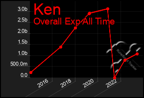 Total Graph of Ken