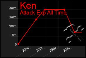 Total Graph of Ken