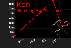 Total Graph of Ken