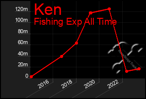 Total Graph of Ken