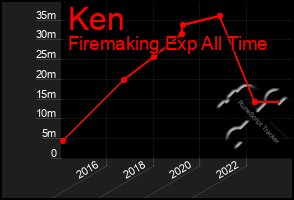 Total Graph of Ken