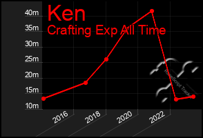 Total Graph of Ken