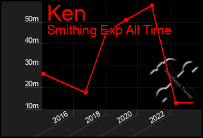 Total Graph of Ken