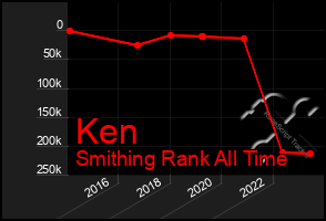 Total Graph of Ken