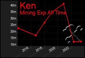 Total Graph of Ken