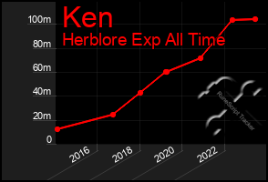 Total Graph of Ken