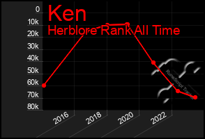 Total Graph of Ken