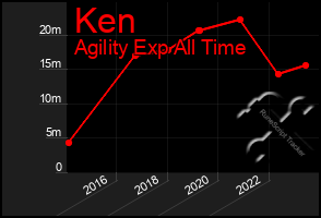 Total Graph of Ken